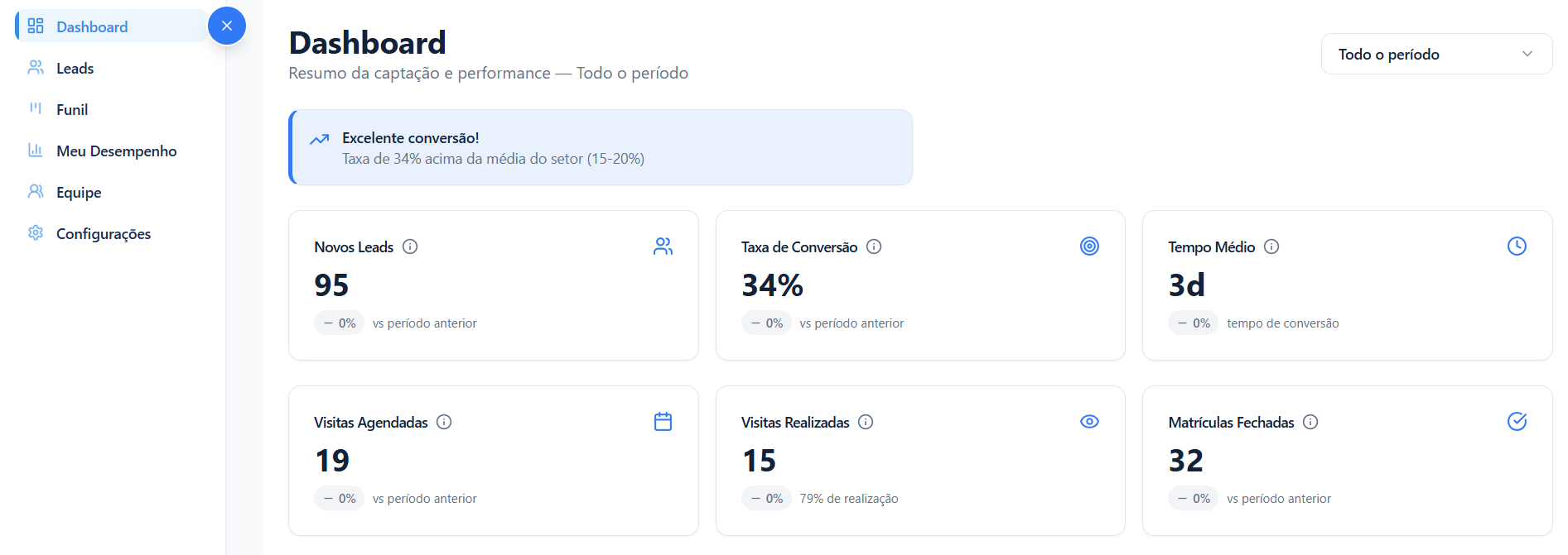 Nedu CRM — painel de leads e desempenho